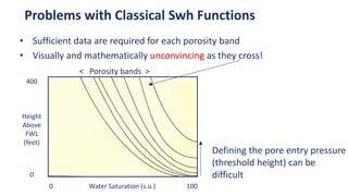 Problems with Classical Swh Functions
• Sufficient data are required for each porosity band
• Visually and mathematically unconvincing as they cross!
0 Water Saturation (s.u.) 100
400
Height
Above
FWL
(feet)
0
< Porosity bands >
Defining the pore entry pressure
(threshold height) can be
difficult
 