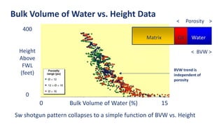 Bulk Volume of Water vs. Height Data
0 Bulk Volume of Water (%) 15
400
Height
Above
FWL
(feet)
0
Matrix Oil Water
< Porosity >
< BVW >
Sw shotgun pattern collapses to a simple function of BVW vs. Height
BVW trend is
independent of
porosity
 