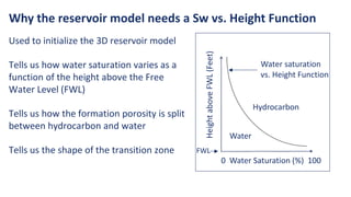 Used to initialize the 3D reservoir model
Tells us how water saturation varies as a
function of the height above the Free
Water Level (FWL)
Tells us how the formation porosity is split
between hydrocarbon and water
Tells us the shape of the transition zone
Why the reservoir model needs a Sw vs. Height Function
0 Water Saturation (%) 100
Height
above
FWL
(Feet)
FWL
Water
Hydrocarbon
Water saturation
vs. Height Function
 