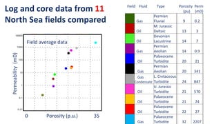 Field Fluid Type Porosity Perm
(pu) (mD)
Gas
Permian
Fluvial 9 0.2
Oil
M. Jurassic
Deltaic 13 3
Oil
Devonian
Lacustrine 14 7
Gas
Permian
Aeolian 14 0.9
Oil
Palaeocene
Turbidite 20 21
Gas
Permian
20 341
Aeolian
Gas
Condensate
L. Cretaceous
24 847
Turbidite
Oil
U. Jurassic
Turbidite 21 570
Oil
Palaeocene
Turbidite 21 24
Oil
Palaeocene
Turbidite 22 27
Gas
Palaeocene
Turbidite 32 2207
Field average data
0 Porosity (p.u.) 35
Permeability
(mD)
Log and core data from 11
North Sea fields compared
 