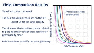 Lower Sw for same
porosity and Height
above FWL
Bulk Volume of Water
Height
above
the
FWL
SwH Functions from
different fields
Transition zones compared
The best transition zones are on the left
- Lowest Sw for the same porosity
The shape of the transition zone is related
to pore geometry rather than porosity or
permeability alone
BVW Functions quantify the pore geometry
Field Comparison Results
 