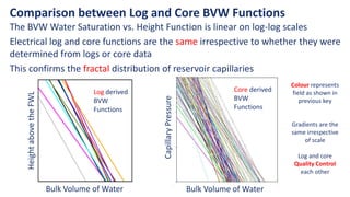 Comparison between Log and Core BVW Functions
The BVW Water Saturation vs. Height Function is linear on log-log scales
Electrical log and core functions are the same irrespective to whether they were
determined from logs or core data
This confirms the fractal distribution of reservoir capillaries
BVW vs. Height Plot (Free b)
0.01
0.01
0.1
0.1
1
1
1 1
10 10
100 100
1000 1000
Height
above
the
FWL
(Feet)
Bulk Volume of Water (V/V)
0
0
0
0
0
0
Bulk Volume of Water
Log derived
BVW
Functions
Bulk Volume of Water
Core derived
BVW
Functions
Height
above
the
FWL
Capillary
Pressure
Colour represents
field as shown in
previous key
Gradients are the
same irrespective
of scale
Log and core
Quality Control
each other
 