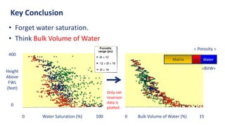 0 Water Saturation (%) 100
400
Height
Above
FWL
(feet)
0
0 Bulk Volume of Water (%) 15
Matrix Oil Water
< Porosity >
<BVW>
Key Conclusion
• Forget water saturation.
• Think Bulk Volume of Water
Only net
reservoir
data is
plotted
 