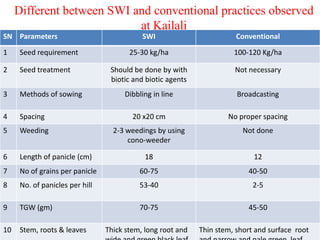 Different between SWI and conventional practices observed
                            at Kailali
SN Parameters            ...