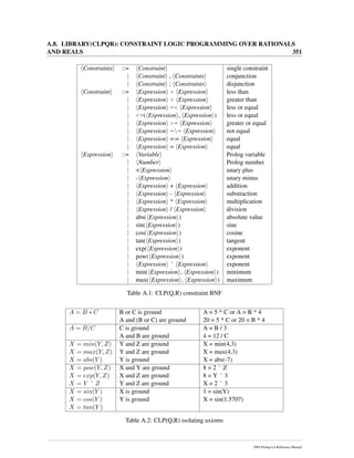 A.8. LIBRARY(CLPQR): CONSTRAINT LOGIC PROGRAMMING OVER RATIONALS
AND REALS 351
Constraints ::= Constraint single constraint
| Constraint , Constraints conjunction
| Constraint ; Constraints disjunction
Constraint ::= Expression < Expression less than
| Expression > Expression greater than
| Expression =< Expression less or equal
| <=( Expression , Expression ) less or equal
| Expression >= Expression greater or equal
| Expression == Expression not equal
| Expression =:= Expression equal
| Expression = Expression equal
Expression ::= Variable Prolog variable
| Number Prolog number
| + Expression unary plus
| - Expression unary minus
| Expression + Expression addition
| Expression - Expression substraction
| Expression * Expression multiplication
| Expression / Expression division
| abs( Expression ) absolute value
| sin( Expression ) sine
| cos( Expression ) cosine
| tan( Expression ) tangent
| exp( Expression ) exponent
| pow( Expression ) exponent
| Expression ˆ Expression exponent
| min( Expression , Expression ) minimum
| max( Expression , Expression ) maximum
Table A.1: CLP(Q,R) constraint BNF
A = B ∗ C B or C is ground A = 5 * C or A = B * 4
A and (B or C) are ground 20 = 5 * C or 20 = B * 4
A = B/C C is ground A = B / 3
A and B are ground 4 = 12 / C
X = min(Y, Z) Y and Z are ground X = min(4,3)
X = max(Y, Z) Y and Z are ground X = max(4,3)
X = abs(Y ) Y is ground X = abs(-7)
X = pow(Y, Z) X and Y are ground 8 = 2 ˆ Z
X = exp(Y, Z) X and Z are ground 8 = Y ˆ 3
X = Y ˆ Z Y and Z are ground X = 2 ˆ 3
X = sin(Y ) X is ground 1 = sin(Y)
X = cos(Y ) Y is ground X = sin(1.5707)
X = tan(Y )
Table A.2: CLP(Q,R) isolating axioms
SWI-Prolog 6.4 Reference Manual
 