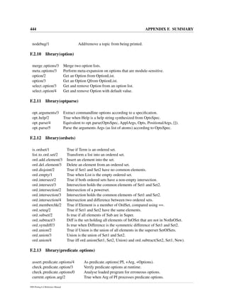 444 APPENDIX F. SUMMARY
nodebug/1 Add/remove a topic from being printed.
F.2.10 library(option)
merge options/3 Merge two option lists.
meta options/3 Perform meta-expansion on options that are module-sensitive.
option/2 Get an Option from OptionList.
option/3 Get an Option Qfrom OptionList.
select option/3 Get and remove Option from an option list.
select option/4 Get and remove Option with default value.
F.2.11 library(optparse)
opt arguments/3 Extract commandline options according to a speciﬁcation.
opt help/2 True when Help is a help string synthesized from OptsSpec.
opt parse/4 Equivalent to opt parse(OptsSpec, ApplArgs, Opts, PositionalArgs, []).
opt parse/5 Parse the arguments Args (as list of atoms) according to OptsSpec.
F.2.12 library(ordsets)
is ordset/1 True if Term is an ordered set.
list to ord set/2 Transform a list into an ordered set.
ord add element/3 Insert an element into the set.
ord del element/3 Delete an element from an ordered set.
ord disjoint/2 True if Set1 and Set2 have no common elements.
ord empty/1 True when List is the empty ordered set.
ord intersect/2 True if both ordered sets have a non-empty intersection.
ord intersect/3 Intersection holds the common elements of Set1 and Set2.
ord intersection/2 Intersection of a powerset.
ord intersection/3 Intersection holds the common elements of Set1 and Set2.
ord intersection/4 Intersection and difference between two ordered sets.
ord memberchk/2 True if Element is a member of OrdSet, compared using ==.
ord seteq/2 True if Set1 and Set2 have the same elements.
ord subset/2 Is true if all elements of Sub are in Super.
ord subtract/3 Diff is the set holding all elements of InOSet that are not in NotInOSet.
ord symdiff/3 Is true when Difference is the symmetric difference of Set1 and Set2.
ord union/2 True if Union is the union of all elements in the superset SetOfSets.
ord union/3 Union is the union of Set1 and Set2.
ord union/4 True iff ord union(Set1, Set2, Union) and ord subtract(Set2, Set1, New).
F.2.13 library(predicate options)
assert predicate options/4 As predicate options(:PI, +Arg, +Options).
check predicate option/3 Verify predicate options at runtime.
check predicate options/0 Analyse loaded program for erroneous options.
current option arg/2 True when Arg of PI processes predicate options.
SWI-Prolog 6.4 Reference Manual
 