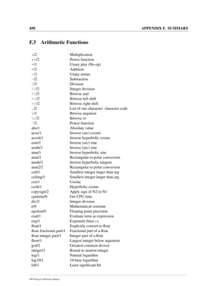 450 APPENDIX F. SUMMARY
F.3 Arithmetic Functions
*/2 Multiplication
**/2 Power function
+/1 Unary plus (No-op)
+/2 Addition
-/1 Unary minus
-/2 Subtraction
//2 Division
///2 Integer division
//2 Bitwise and
<</2 Bitwise left shift
>>/2 Bitwise right shift
./2 List of one character: character code
/1 Bitwise negation
//2 Bitwise or
ˆ/2 Power function
abs/1 Absolute value
acos/1 Inverse (arc) cosine
acosh/1 Inverse hyperbolic cosine
asin/1 Inverse (arc) sine
asinh/1 Inverse (arc) sine
atan/1 Inverse hyperbolic sine
atan/2 Rectangular to polar conversion
atanh/1 Inverse hyperbolic tangent
atan2/2 Rectangular to polar conversion
ceil/1 Smallest integer larger than arg
ceiling/1 Smallest integer larger than arg
cos/1 Cosine
cosh/1 Hyperbolic cosine
copysign/2 Apply sign of N2 to N1
cputime/0 Get CPU time
div/2 Integer division
e/0 Mathematical constant
epsilon/0 Floating point precision
eval/1 Evaluate term as expression
exp/1 Exponent (base e)
ﬂoat/1 Explicitly convert to ﬂoat
ﬂoat fractional part/1 Fractional part of a ﬂoat
ﬂoat integer part/1 Integer part of a ﬂoat
ﬂoor/1 Largest integer below argument
gcd/2 Greatest common divisor
integer/1 Round to nearest integer
log/1 Natural logarithm
log10/1 10 base logarithm
lsb/1 Least signiﬁcant bit
SWI-Prolog 6.4 Reference Manual
 