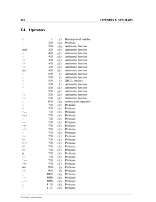452 APPENDIX F. SUMMARY
F.4 Operators
$ 1 fx Bind top-level variable
ˆ 200 xfy Predicate
ˆ 200 xfy Arithmetic function
mod 300 xfx Arithmetic function
* 400 yfx Arithmetic function
/ 400 yfx Arithmetic function
// 400 yfx Arithmetic function
<< 400 yfx Arithmetic function
>> 400 yfx Arithmetic function
xor 400 yfx Arithmetic function
+ 500 fx Arithmetic function
- 500 fx Arithmetic function
? 500 fx XPCE: obtainer
 500 fx Arithmetic function
+ 500 yfx Arithmetic function
- 500 yfx Arithmetic function
/ 500 yfx Arithmetic function
/ 500 yfx Arithmetic function
: 600 xfy module:term separator
< 700 xfx Predicate
= 700 xfx Predicate
=.. 700 xfx Predicate
=:= 700 xfx Predicate
< 700 xfx Predicate
== 700 xfx Predicate
=@= 700 xfx Predicate
== 700 xfx Predicate
> 700 xfx Predicate
>= 700 xfx Predicate
@< 700 xfx Predicate
@=< 700 xfx Predicate
@> 700 xfx Predicate
@>= 700 xfx Predicate
is 700 xfx Predicate
= 700 xfx Predicate
== 700 xfx Predicate
=@= 700 xfx Predicate
not 900 fy Predicate
+ 900 fy Predicate
, 1000 xfy Predicate
-> 1050 xfy Predicate
*-> 1050 xfy Predicate
; 1100 xfy Predicate
| 1105 xfy Predicate
SWI-Prolog 6.4 Reference Manual
 