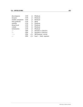 F.4. OPERATORS 453
discontiguous 1150 fx Predicate
dynamic 1150 fx Predicate
module transparent 1150 fx Predicate
meta predicate 1150 fx Head
multiﬁle 1150 fx Predicate
thread local 1150 fx Predicate
volatile 1150 fx Predicate
initialization 1150 fx Predicate
:- 1200 fx Introduces a directive
?- 1200 fx Introduces a directive
--> 1200 xfx DCGrammar: rewrite
:- 1200 xfx head :- body. separator
SWI-Prolog 6.4 Reference Manual
 