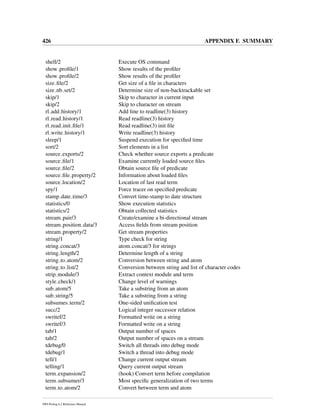 426 APPENDIX F. SUMMARY
shell/2 Execute OS command
show proﬁle/1 Show results of the proﬁler
show proﬁle/2 Show results of the proﬁler
size ﬁle/2 Get size of a ﬁle in characters
size nb set/2 Determine size of non-backtrackable set
skip/1 Skip to character in current input
skip/2 Skip to character on stream
rl add history/1 Add line to readline(3) history
rl read history/1 Read readline(3) history
rl read init ﬁle/1 Read readline(3) init ﬁle
rl write history/1 Write readline(3) history
sleep/1 Suspend execution for speciﬁed time
sort/2 Sort elements in a list
source exports/2 Check whether source exports a predicate
source ﬁle/1 Examine currently loaded source ﬁles
source ﬁle/2 Obtain source ﬁle of predicate
source ﬁle property/2 Information about loaded ﬁles
source location/2 Location of last read term
spy/1 Force tracer on speciﬁed predicate
stamp date time/3 Convert time-stamp to date structure
statistics/0 Show execution statistics
statistics/2 Obtain collected statistics
stream pair/3 Create/examine a bi-directional stream
stream position data/3 Access ﬁelds from stream position
stream property/2 Get stream properties
string/1 Type check for string
string concat/3 atom concat/3 for strings
string length/2 Determine length of a string
string to atom/2 Conversion between string and atom
string to list/2 Conversion between string and list of character codes
strip module/3 Extract context module and term
style check/1 Change level of warnings
sub atom/5 Take a substring from an atom
sub string/5 Take a substring from a string
subsumes term/2 One-sided uniﬁcation test
succ/2 Logical integer successor relation
swritef/2 Formatted write on a string
swritef/3 Formatted write on a string
tab/1 Output number of spaces
tab/2 Output number of spaces on a stream
tdebug/0 Switch all threads into debug mode
tdebug/1 Switch a thread into debug mode
tell/1 Change current output stream
telling/1 Query current output stream
term expansion/2 (hook) Convert term before compilation
term subsumer/3 Most speciﬁc generalization of two terms
term to atom/2 Convert between term and atom
SWI-Prolog 6.2 Reference Manual
 
