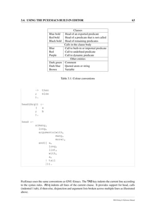3.4. USING THE PCEEMACS BUILT-IN EDITOR 63
Clauses
Blue bold Head of an exported predicate
Red bold Head of a predicate that is not called
Black bold Head of remaining predicates
Calls in the clause body
Blue Call to built-in or imported predicate
Red Call to undeﬁned predicate
Purple Call to dynamic predicate
Other entities
Dark green Comment
Dark blue Quoted atom or string
Brown Variable
Table 3.1: Colour conventions
-> then
; else
).
head(Arg1) :-
( a
; b
).
head :-
a(many,
long,
arguments(with,
many,
more),
and([ a,
long,
list,
with,
a,
| tail
])).
PceEmacs uses the same conventions as GNU-Emacs. The TAB key indents the current line according
to the syntax rules. Alt-q indents all lines of the current clause. It provides support for head, calls
(indented 1 tab), if-then-else, disjunction and argument lists broken across multiple lines as illustrated
above.
SWI-Prolog 6.2 Reference Manual
 