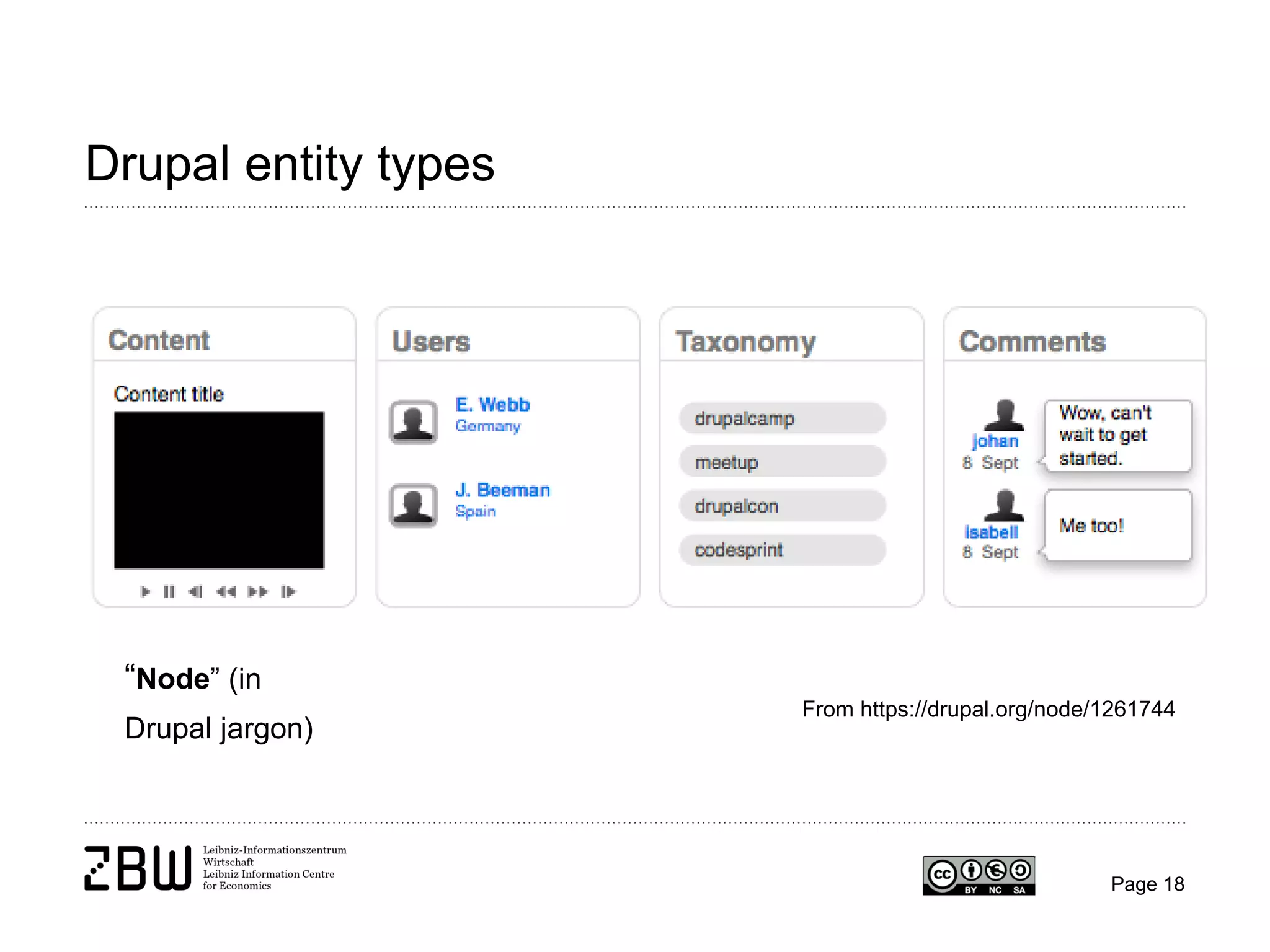 Drupal entity types

“Node” (in
Drupal jargon)

From https://drupal.org/node/1261744

Page 18

 