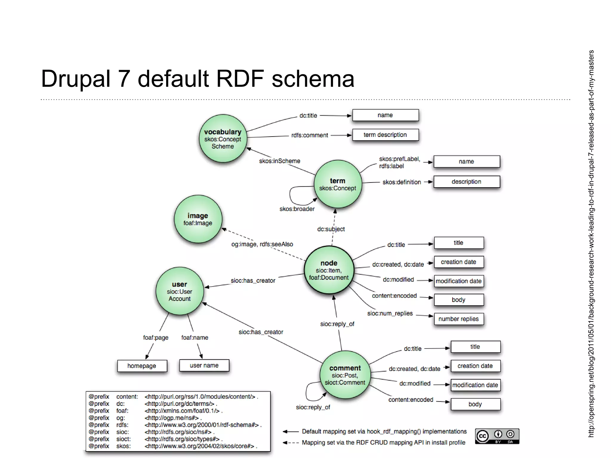 Page 19
http://openspring.net/blog/2011/05/01/background-research-work-leading-to-rdf-in-drupal-7-released-as-part-of-my-masters

Drupal 7 default RDF schema

 