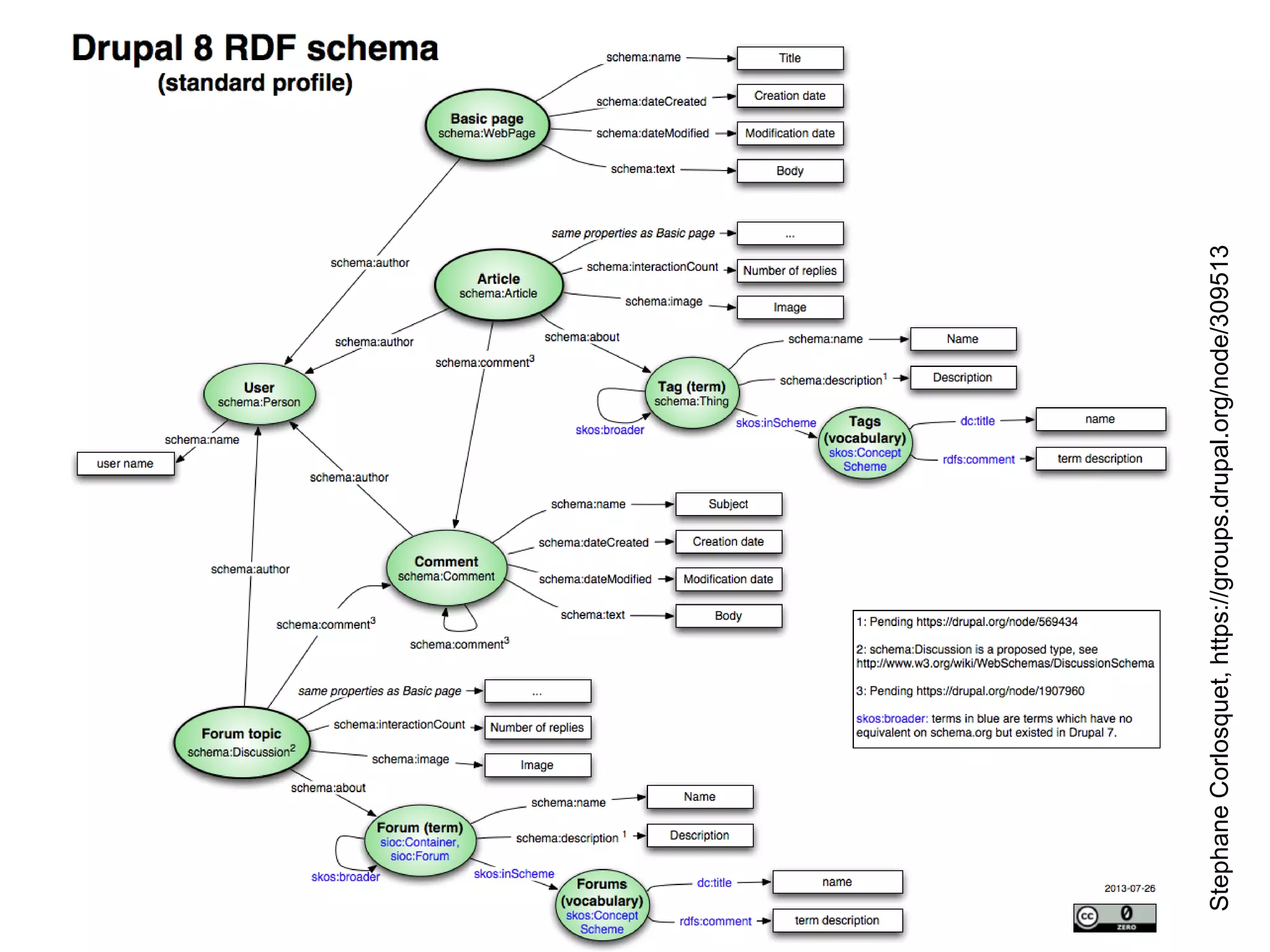 Stephane Corlosquet, https://groups.drupal.org/node/309513

Page 50

 