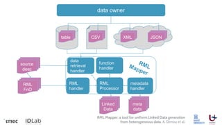 Mapper Handler High quality Linked Data generation for librarians | PDF