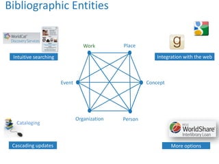Bibliographic 
Entities 
Work Place 
Event Concept 
Organization Person 
Intuitive 
searching 
Cataloging 
Integration 
with 
the 
web 
Cascading 
updates More 
options 
 