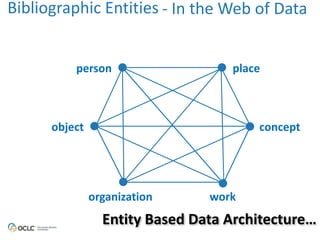 Bibliographic 
Entities -­‐ 
In 
the 
Web 
of 
Data 
person place 
object concept 
organization work 
Entity 
Based 
Data 
Architecture… 
 