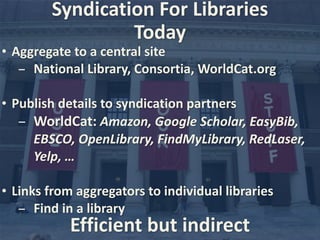 Syndication 
For 
Libraries 
• Aggregate 
to 
a 
central 
site 
- National 
Library, 
Consortia, 
WorldCat.org 
• Publish 
details 
to 
syndication 
partners 
- WorldCat: 
Amazon, 
Google 
Scholar, 
EasyBib, 
EBSCO, 
OpenLibrary, 
FindMyLibrary, 
RedLaser, 
Yelp, 
… 
• Links 
from 
aggregators 
to 
individual 
libraries 
- Find 
in 
a 
library 
Today 
Efficient 
but 
indirect 
 