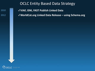 OCLC 
Entity 
Based 
Data 
Strategy 
✓VIAF, 
ISNI, 
FAST 
Publish 
Linked 
Data 
✓WorldCat.org 
Linked 
Data 
Release 
2012 
– 
using 
Schema.org 
2010 
 