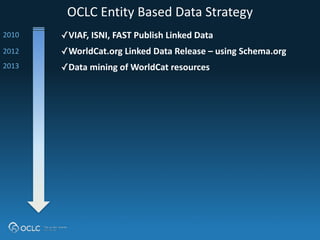 OCLC 
Entity 
Based 
Data 
Strategy 
✓VIAF, 
ISNI, 
FAST 
Publish 
Linked 
Data 
✓WorldCat.org 
Linked 
Data 
Release 
– 
using 
Schema.org 
✓Data 
mining 
of 
WorldCat 
resources 
2010 
2012 
2013 
 