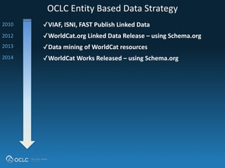OCLC 
Entity 
Based 
Data 
Strategy 
✓VIAF, 
ISNI, 
FAST 
Publish 
Linked 
Data 
✓WorldCat.org 
Linked 
Data 
Release 
– 
using 
Schema.org 
✓Data 
mining 
of 
WorldCat 
resources 
✓WorldCat 
Works 
Released 
– 
using 
Schema.org 
2010 
2012 
2013 
2014 
 