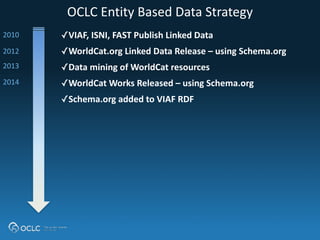 OCLC 
Entity 
Based 
Data 
Strategy 
✓VIAF, 
ISNI, 
FAST 
Publish 
Linked 
Data 
✓WorldCat.org 
Linked 
Data 
Release 
– 
using 
Schema.org 
✓Data 
mining 
of 
WorldCat 
resources 
✓WorldCat 
Works 
Released 
– 
using 
Schema.org 
✓Schema.org 
added 
to 
VIAF 
RDF 
2010 
2012 
2013 
2014 
 