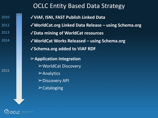 OCLC 
Entity 
Based 
Data 
Strategy 
✓VIAF, 
ISNI, 
FAST 
Publish 
Linked 
Data 
✓WorldCat.org 
Linked 
Data 
Release 
– 
using 
Schema.org 
✓Data 
mining 
of 
WorldCat 
resources 
✓WorldCat 
Works 
Released 
– 
using 
Schema.org 
✓Schema.org 
added 
to 
VIAF 
RDF 
2010 
2012 
2013 
2014 
➢Application 
Integration 
➢WorldCat 
Discovery 
➢Analytics 
➢Discovery 
API 
➢Cataloging 
2015 
 
