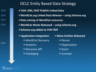 OCLC 
Entity 
Based 
Data 
Strategy 
✓VIAF, 
ISNI, 
FAST 
Publish 
Linked 
Data 
✓WorldCat.org 
Linked 
Data 
Release 
– 
using 
Schema.org 
✓Data 
mining 
of 
WorldCat 
resources 
✓WorldCat 
Works 
Released 
– 
using 
Schema.org 
✓Schema.org 
added 
to 
VIAF 
RDF 
2010 
2012 
2014 
➢Application 
Integration 
➢WorldCat 
Discovery 
➢Analytics 
➢Discovery 
API 
➢Cataloging 
2015 
➢More 
Entities 
Released 
➢Person 
➢Organization 
➢Event 
➢Concept 
2013 
 