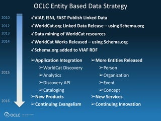 OCLC 
Entity 
Based 
Data 
Strategy 
✓VIAF, 
ISNI, 
FAST 
Publish 
Linked 
Data 
✓WorldCat.org 
Linked 
Data 
Release 
– 
using 
Schema.org 
✓Data 
mining 
of 
WorldCat 
resources 
✓WorldCat 
Works 
Released 
– 
using 
Schema.org 
✓Schema.org 
added 
to 
VIAF 
RDF 
2010 
2012 
2014 
➢Application 
Integration 
➢WorldCat 
Discovery 
➢Analytics 
➢Discovery 
API 
➢Cataloging 
2015 
➢More 
Entities 
Released 
➢Person 
➢Organization 
➢Event 
➢Concept 
➢New 
Products 
➢Continuing 
Evangelism 
➢New 
Services 
➢Continuing 
Innovation 
2013 
2016 
 