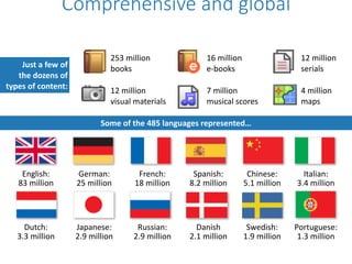 Comprehensive and global 
253 
million 
books 
16 
million 
e-­‐books 
12 
million 
serials 
12 
million 
visual 
materials 
7 
million 
musical 
scores 
4 
million 
maps 
English: 
83 
million 
German: 
25 
million 
French: 
18 
million 
Spanish: 
8.2 
million 
Chinese: 
5.1 
million 
Italian: 
3.4 
million 
Dutch: 
3.3 
million 
Japanese: 
2.9 
million 
Russian: 
2.9 
million 
Danish 
2.1 
million 
Swedish: 
1.9 
million 
Portuguese: 
1.3 
million 
Just 
a 
few 
of 
the 
dozens 
of 
types 
of 
content: 
Some 
of 
the 
485 
languages 
represented… 
 