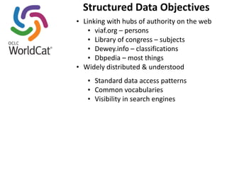 Structured 
Data 
Objectives 
• Linking 
with 
hubs 
of 
authority 
on 
the 
web 
• viaf.org 
– 
persons 
• Library 
of 
congress 
– 
subjects 
• Dewey.info 
– 
classifications 
• Dbpedia 
– 
most 
things 
• Widely 
distributed 
& 
understood 
• Standard 
data 
access 
patterns 
• Common 
vocabularies 
• Visibility 
in 
search 
engines 
 
