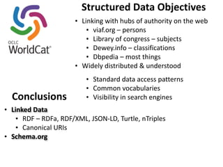 Structured 
Data 
Objectives 
• Linking 
with 
hubs 
of 
authority 
on 
the 
web 
• viaf.org 
– 
persons 
• Library 
of 
congress 
– 
subjects 
• Dewey.info 
– 
classifications 
• Dbpedia 
– 
most 
things 
• Widely 
distributed 
& 
understood 
• Standard 
data 
access 
patterns 
• Common 
vocabularies 
• Visibility 
Conclusions 
in 
search 
engines 
• Linked 
Data 
• RDF 
– 
RDFa, 
RDF/XML, 
JSON-­‐LD, 
Turtle, 
nTriples 
• Canonical 
URIs 
• Schema.org 
 