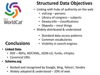 Structured 
Data 
Objectives 
• Linking 
with 
hubs 
of 
authority 
on 
the 
web 
• viaf.org 
– 
persons 
• Library 
of 
congress 
– 
subjects 
• Dewey.info 
– 
classifications 
• Dbpedia 
– 
most 
things 
• Widely 
distributed 
& 
understood 
• Standard 
data 
access 
patterns 
• Common 
vocabularies 
• Visibility 
Conclusions 
in 
search 
engines 
• Linked 
Data 
• RDF 
– 
RDFa, 
RDF/XML, 
JSON-­‐LD, 
Turtle, 
nTriples 
• Canonical 
URIs 
• Schema.org 
• Backed 
and 
recognized 
by 
Google, 
Bing, 
Yahoo!, 
Yandex 
• Widely 
adopted 
& 
understood 
– 
20% 
of 
web 
 
