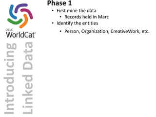 Introducing 
Linked 
Data 
Phase 
1 
• First 
mine 
the 
data 
• Records 
held 
in 
Marc 
• Identify 
the 
entities 
• Person, 
Organization, 
CreativeWork, 
etc. 
 