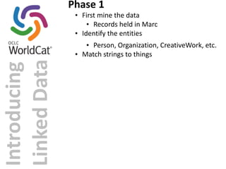 Introducing 
Linked 
Data 
Phase 
1 
• First 
mine 
the 
data 
• Records 
held 
in 
Marc 
• Identify 
the 
entities 
• Person, 
Organization, 
CreativeWork, 
etc. 
• Match 
strings 
to 
things 
 