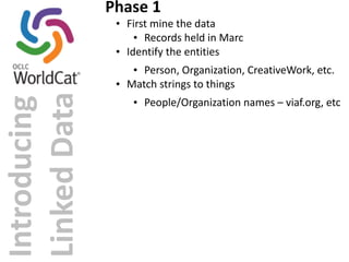 Introducing 
Linked 
Data 
Phase 
1 
• First 
mine 
the 
data 
• Records 
held 
in 
Marc 
• Identify 
the 
entities 
• Person, 
Organization, 
CreativeWork, 
etc. 
• Match 
strings 
to 
things 
• People/Organization 
names 
– 
viaf.org, 
etc 
 