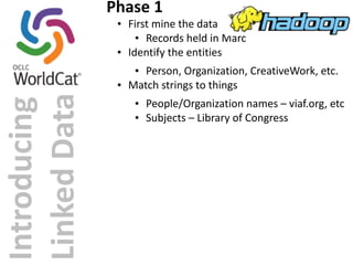 Introducing 
Linked 
Data 
Phase 
1 
• First 
mine 
the 
data 
• Records 
held 
in 
Marc 
• Identify 
the 
entities 
• Person, 
Organization, 
CreativeWork, 
etc. 
• Match 
strings 
to 
things 
• People/Organization 
names 
– 
viaf.org, 
etc 
• Subjects 
– 
Library 
of 
Congress 
 