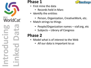 Introducing 
Linked 
Data 
Phase 
1 
• First 
mine 
the 
data 
• Records 
held 
in 
Marc 
• Identify 
the 
entities 
• Person, 
Organization, 
CreativeWork, 
etc. 
• Match 
strings 
to 
things 
• People/Organization 
names 
– 
viaf.org, 
etc 
• Subjects 
– 
Library 
of 
Congress 
Phase 
2 
• Model 
what 
is 
of 
interest 
to 
the 
Web 
• All 
our 
data 
is 
important 
to 
us 
 