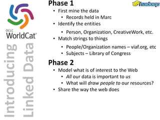 Introducing 
Linked 
Data 
Phase 
1 
• First 
mine 
the 
data 
• Records 
held 
in 
Marc 
• Identify 
the 
entities 
• Person, 
Organization, 
CreativeWork, 
etc. 
• Match 
strings 
to 
things 
• People/Organization 
names 
– 
viaf.org, 
etc 
• Subjects 
– 
Library 
of 
Congress 
Phase 
2 
• Model 
what 
is 
of 
interest 
to 
the 
Web 
• All 
our 
data 
is 
important 
to 
us 
• What 
will 
draw 
people 
to 
our 
resources? 
• Share 
the 
way 
the 
web 
does 
 