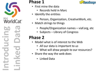 Introducing 
Linked 
Data 
Phase 
1 
• First 
mine 
the 
data 
• Records 
held 
in 
Marc 
• Identify 
the 
entities 
• Person, 
Organization, 
CreativeWork, 
etc. 
• Match 
strings 
to 
things 
• People/Organization 
names 
– 
viaf.org, 
etc 
• Subjects 
– 
Library 
of 
Congress 
Phase 
2 
• Model 
what 
is 
of 
interest 
to 
the 
Web 
• All 
our 
data 
is 
important 
to 
us 
• What 
will 
draw 
people 
to 
our 
resources? 
• Share 
the 
way 
the 
web 
does 
• Linked 
Data 
 