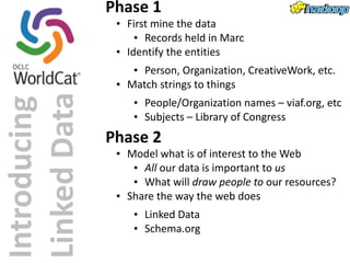 Introducing 
Linked 
Data 
Phase 
1 
• First 
mine 
the 
data 
• Records 
held 
in 
Marc 
• Identify 
the 
entities 
• Person, 
Organization, 
CreativeWork, 
etc. 
• Match 
strings 
to 
things 
• People/Organization 
names 
– 
viaf.org, 
etc 
• Subjects 
– 
Library 
of 
Congress 
Phase 
2 
• Model 
what 
is 
of 
interest 
to 
the 
Web 
• All 
our 
data 
is 
important 
to 
us 
• What 
will 
draw 
people 
to 
our 
resources? 
• Share 
the 
way 
the 
web 
does 
• Linked 
Data 
• Schema.org 
 