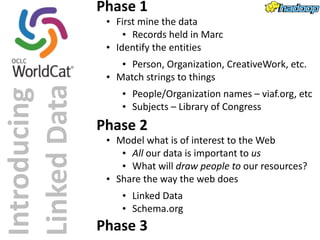 Introducing 
Linked 
Data 
Phase 
1 
• First 
mine 
the 
data 
• Records 
held 
in 
Marc 
• Identify 
the 
entities 
• Person, 
Organization, 
CreativeWork, 
etc. 
• Match 
strings 
to 
things 
• People/Organization 
names 
– 
viaf.org, 
etc 
• Subjects 
– 
Library 
of 
Congress 
Phase 
2 
• Model 
what 
is 
of 
interest 
to 
the 
Web 
• All 
our 
data 
is 
important 
to 
us 
• What 
will 
draw 
people 
to 
our 
resources? 
• Share 
the 
way 
the 
web 
does 
• Linked 
Data 
• Schema.org 
Phase 
3 
 