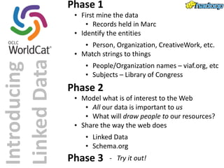 Introducing 
Linked 
Data 
Phase 
1 
• First 
mine 
the 
data 
• Records 
held 
in 
Marc 
• Identify 
the 
entities 
• Person, 
Organization, 
CreativeWork, 
etc. 
• Match 
strings 
to 
things 
• People/Organization 
names 
– 
viaf.org, 
etc 
• Subjects 
– 
Library 
of 
Congress 
Phase 
2 
• Model 
what 
is 
of 
interest 
to 
the 
Web 
• All 
our 
data 
is 
important 
to 
us 
• What 
will 
draw 
people 
to 
our 
resources? 
• Share 
the 
way 
the 
web 
does 
• Linked 
Data 
• Schema.org 
Phase 
3 -­‐ 
Try 
it 
out! 
 