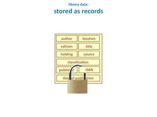 library 
data: 
stored 
as 
records 
author location 
edition 
holding 
title 
source 
classification 
publisher 
ISBN 
date 
of 
publication 
 