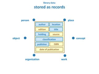 library 
data: 
stored 
as 
records 
person place 
author location 
edition 
holding 
title 
source 
object concept 
classification 
publisher 
ISBN 
date 
of 
publication 
organization work 
 