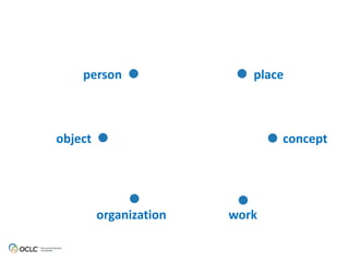 person place 
object concept 
organization work 
 