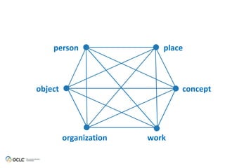 person place 
object concept 
organization work 
 