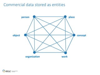 Commercial data stored as entities 
person place 
object concept 
organization work 
 