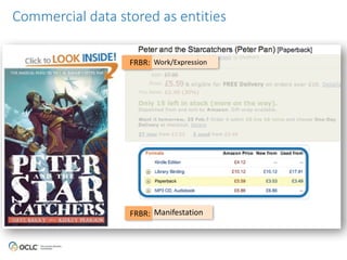 Commercial data stored as entities 
person place 
FRBR: Work/Expression 
object concept 
organization work 
FRBR: Manifestation 
 