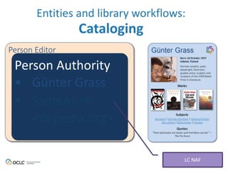 Entities 
and 
library 
workflows: 
Cataloging 
The Tin Drum 
Person Editor 
Person 
Summary: 
Authority 
Acclaimed 
as 
the 
greatest 
• Günter Grass 
• SameAs ➾ 
German 
novel 
since 
the 
end 
of 
World 
War 
II. 
The 
Tin 
Drum 
is 
the 
story 
of 
thirty 
year 
old 
Oskar 
Matzerath 
who 
has 
lived 
through 
the 
long 
Nazi 
nightmare 
and 
who 
is 
being 
held 
in 
a 
mental 
institution. 
Subjects 
Germany 
-­‐ 
History 
| 
German 
literature 
| 
Political 
fiction 
<dbpedia.org> 
Borrowing 
Options 
Ebooks 
| 
Printed 
Books 
| 
Audio 
Books 
Other 
Languages 
! 
LC 
NAF 
 